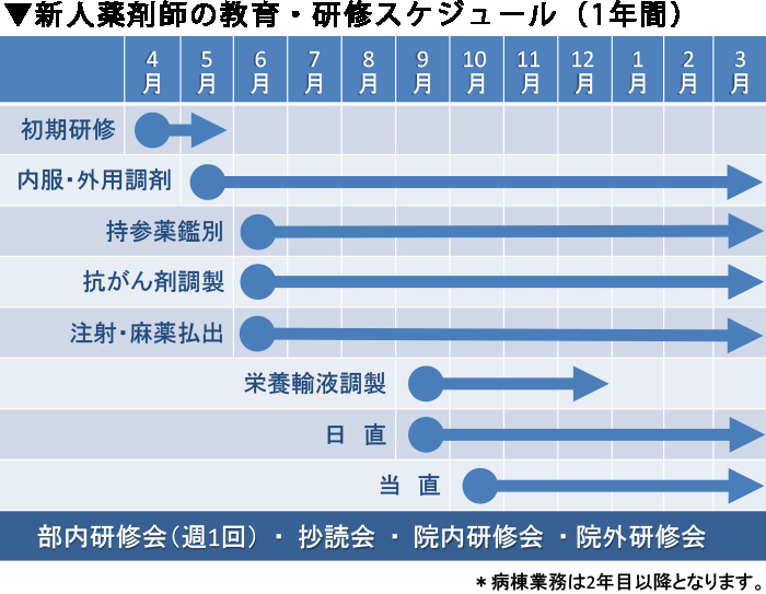 新人薬剤師の教育・研修スケジュール（1年間）