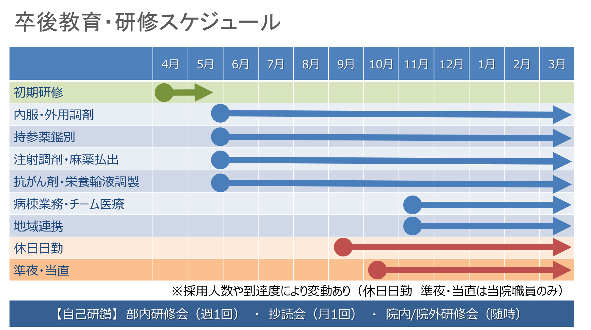 新人薬剤師の教育・研修スケジュール（1年間）