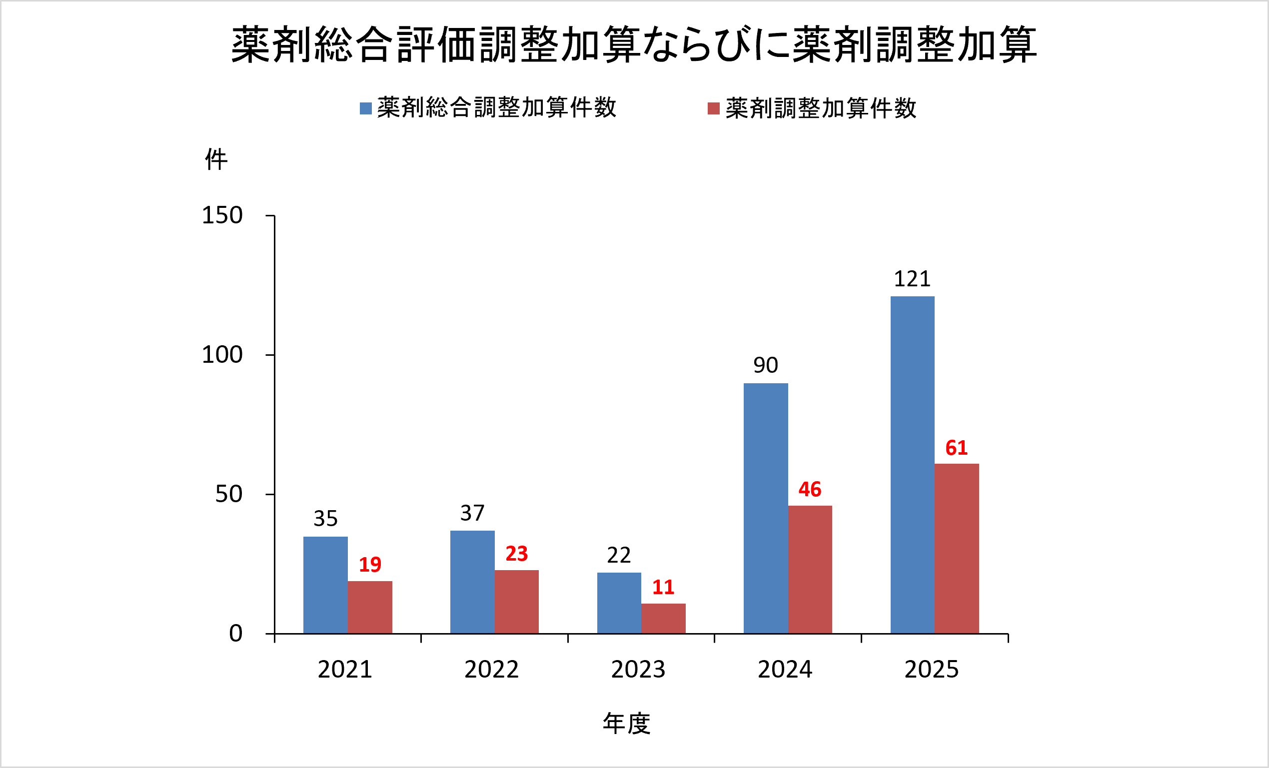 薬剤総合評価調整加算ならびに薬剤調整加算
