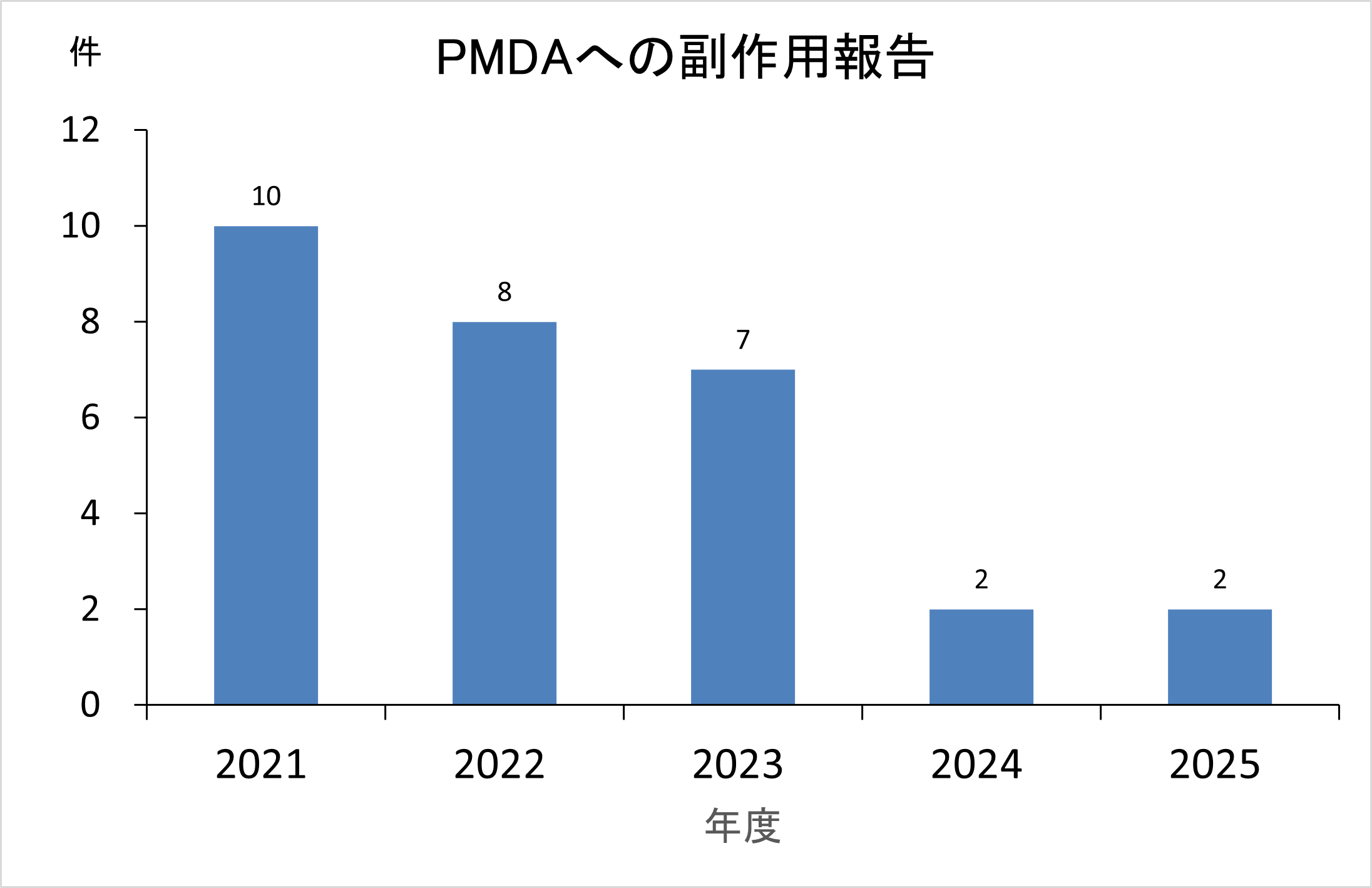 PMDAへの副作用報告