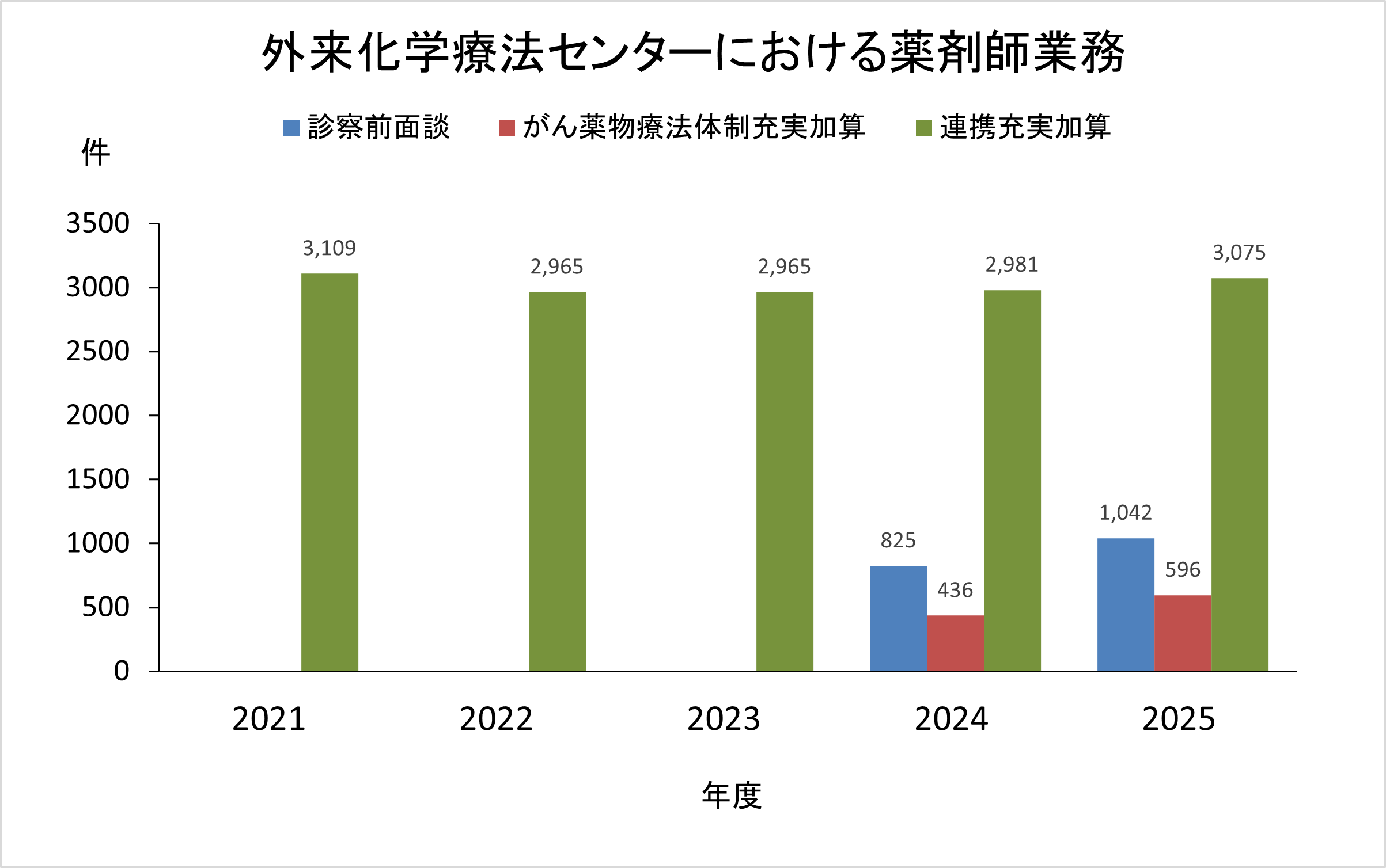 外来化学療法センターにおける薬剤師業務