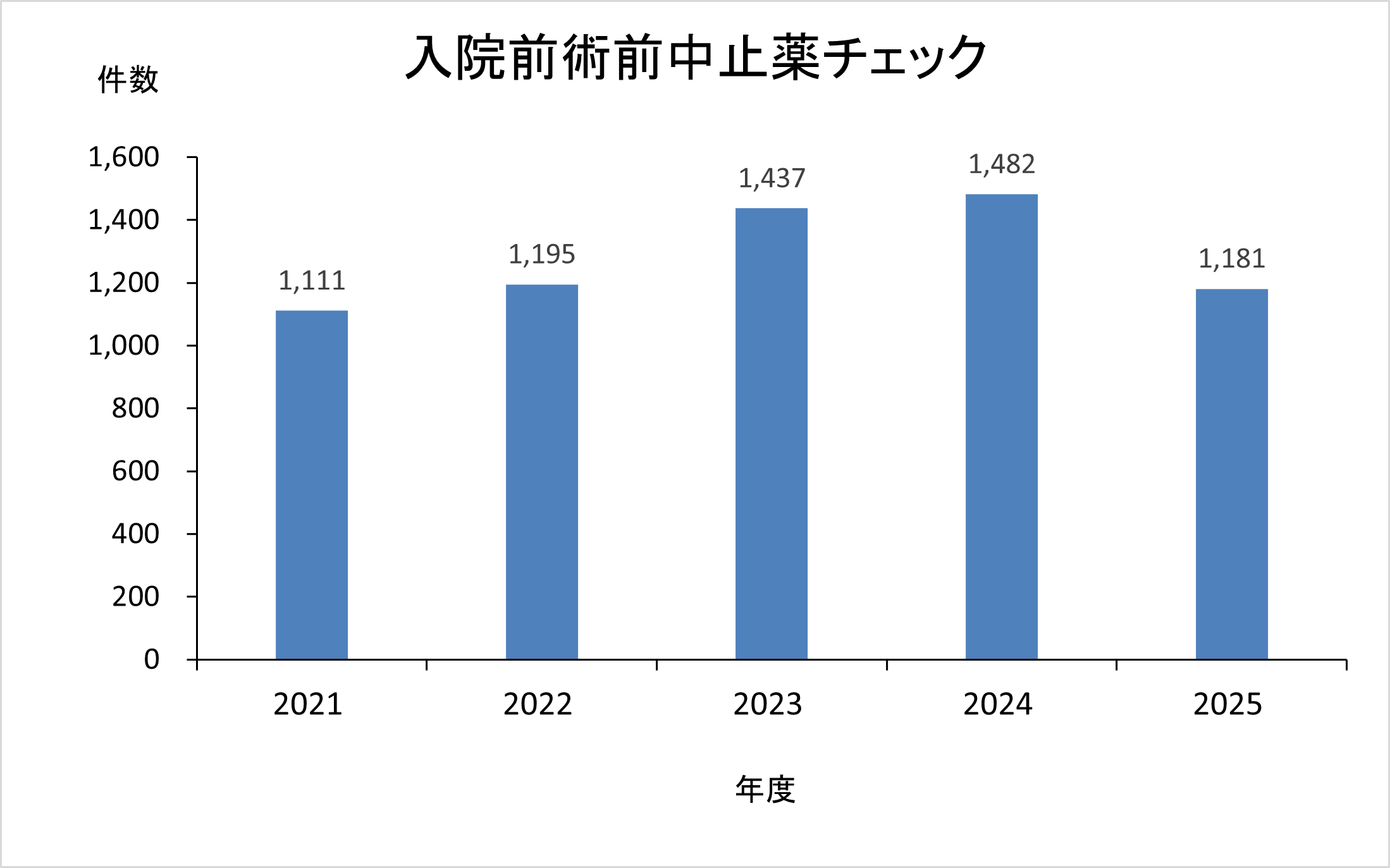 患者サポートセンターにおける入院前術前中止薬チェック