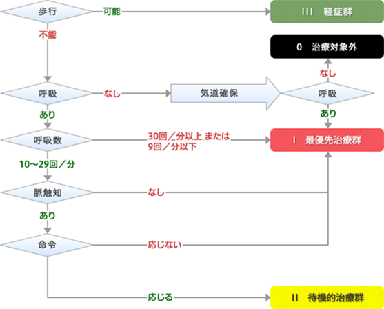 START 法