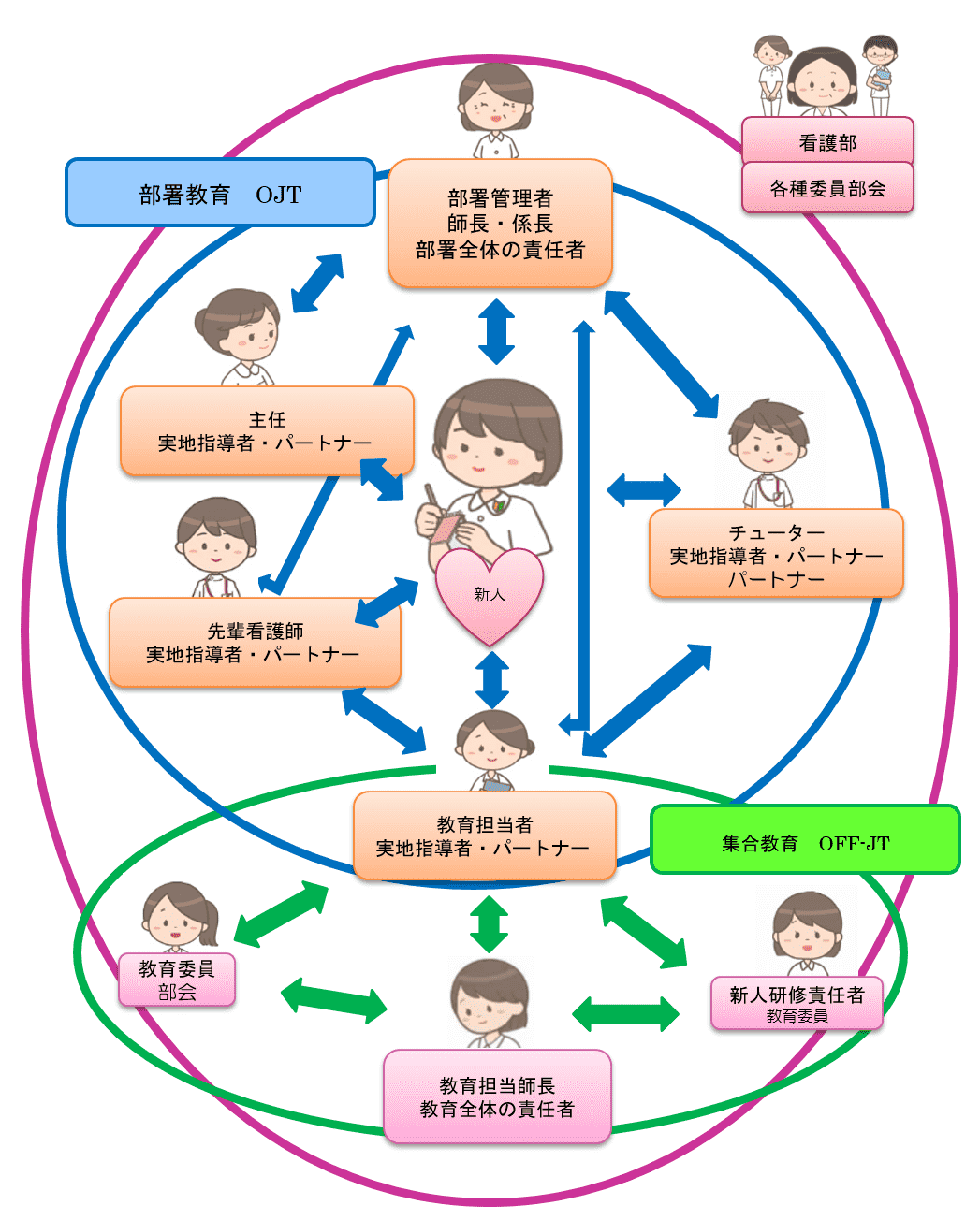 各部署に教育担当者を配置