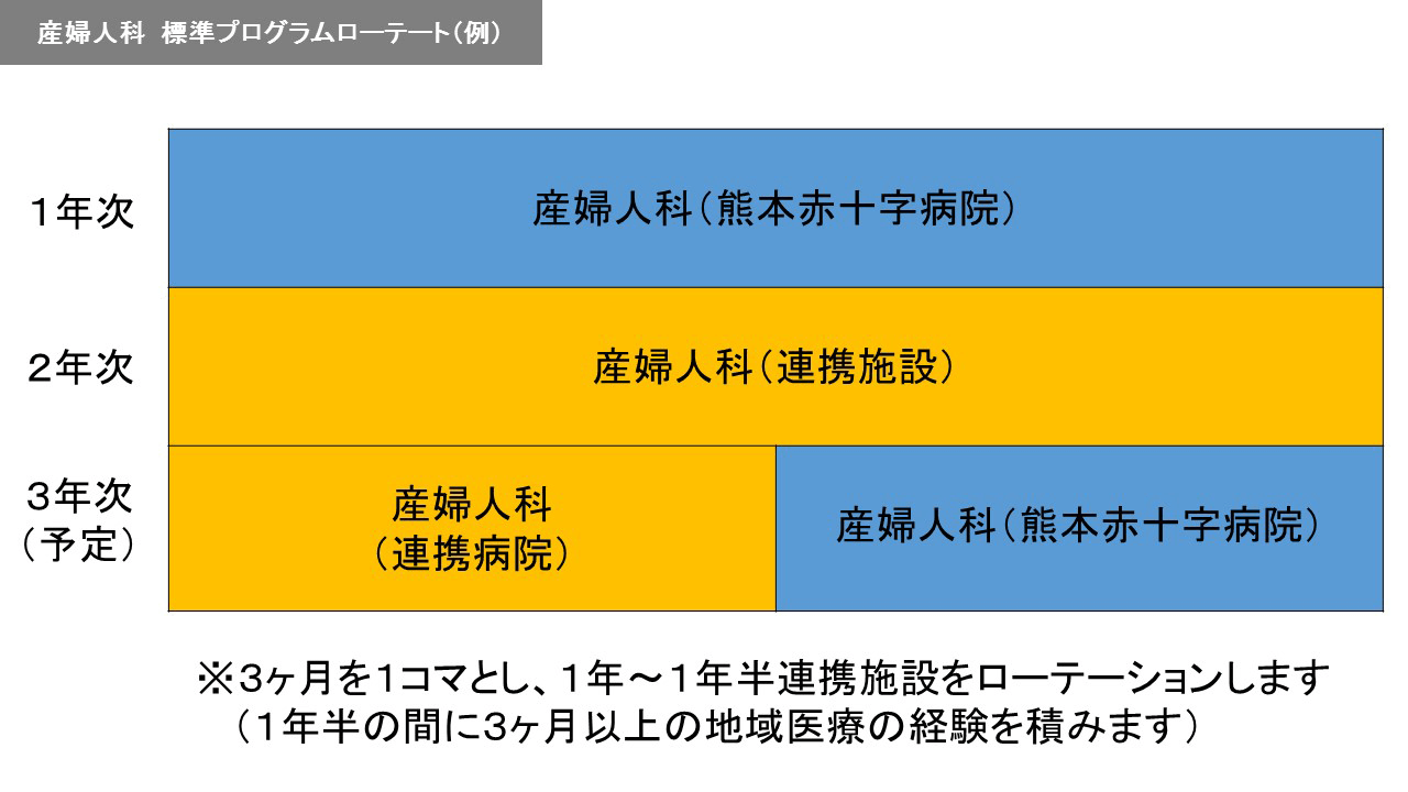 産婦人科標準プログラム　ローテート（例）