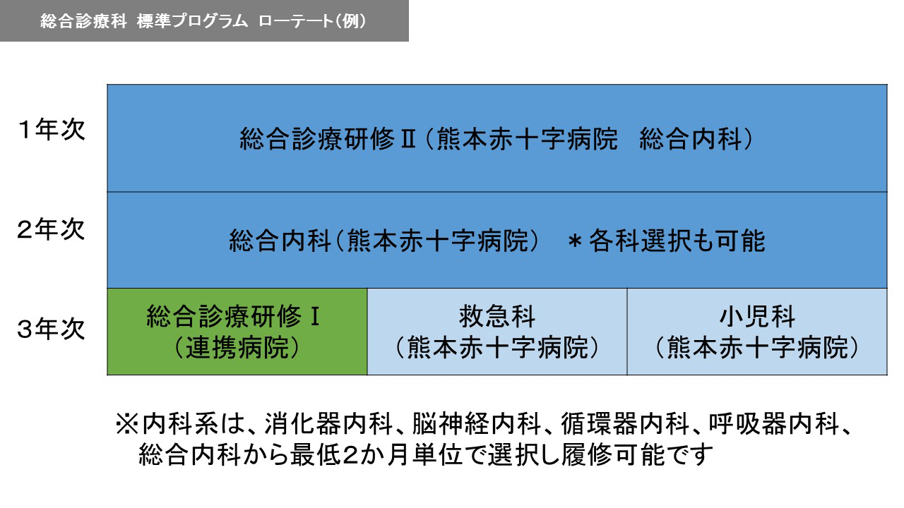 内科標準プログラム　ローテート（例）