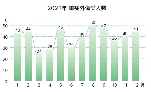 重症外傷センター | 熊本赤十字病院｜人道・博愛・奉仕の実践