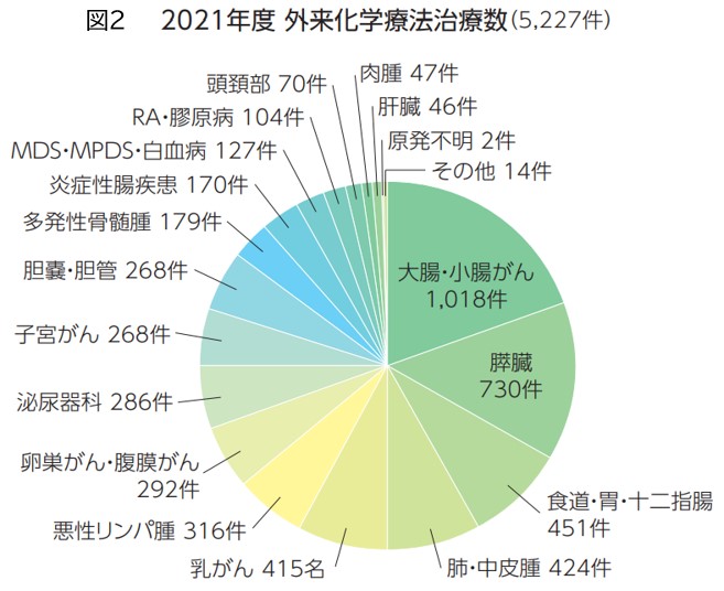 外来化学療法センター実績（血液腫瘍内科図2）